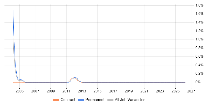 Supply Chain Project Manager job vacancy trend in Bristol