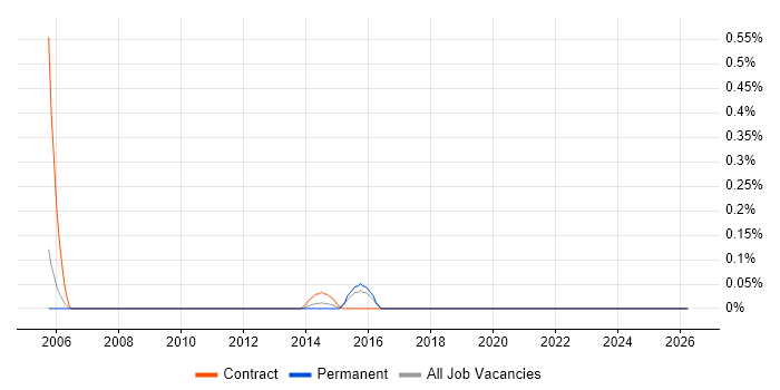 Supply Chain Support job vacancy trend in Bristol