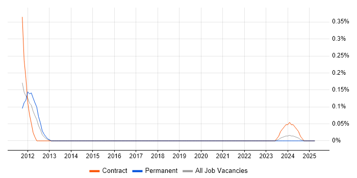 Job vacancy trend for Supply Chain Transformation in Bristol Job vacancy trend for Supply Chain Transformation in Bristol