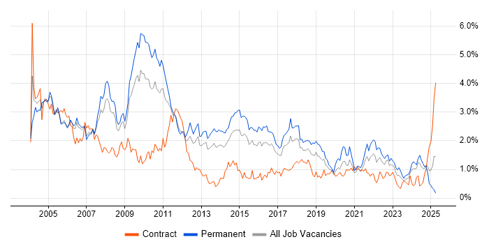 Job vacancy trend for Support Analyst in Bristol Job vacancy trend for Support Analyst in Bristol