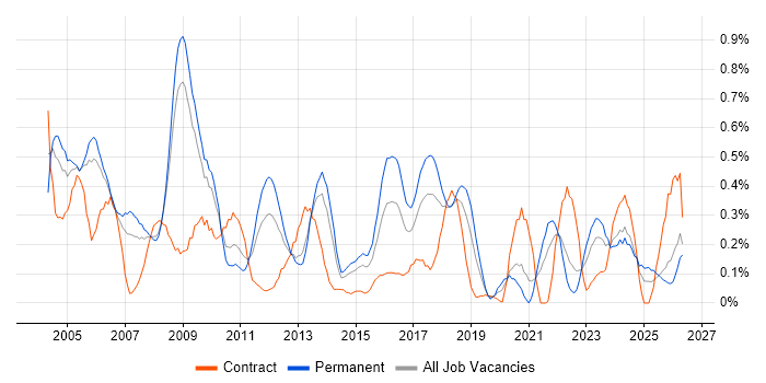 Support Manager job vacancy trend in Bristol