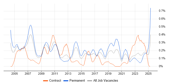 Job vacancy trend for Support Specialist in Bristol Job vacancy trend for Support Specialist in Bristol