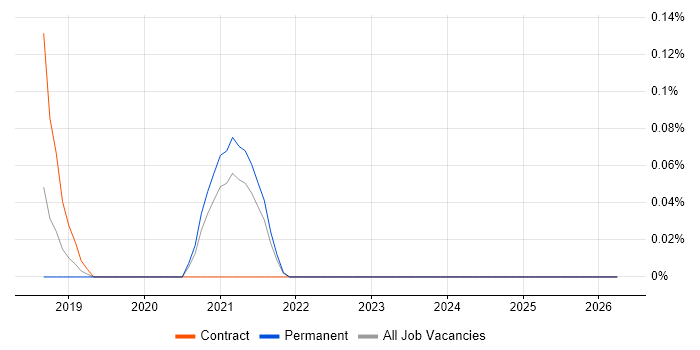 Suricata job vacancy trend in Bristol