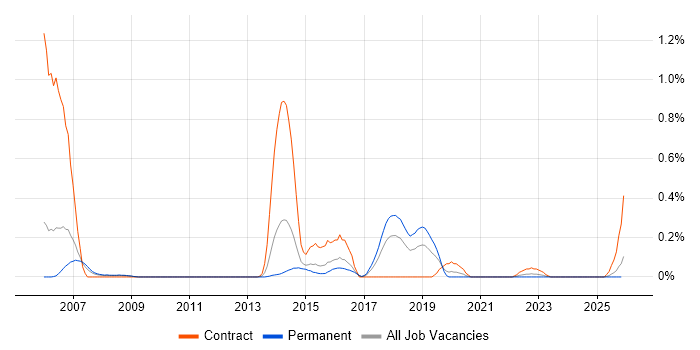 SVG job vacancy trend in Bristol