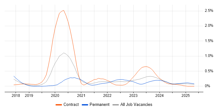 Job vacancy trend for Swagger in Bristol Job vacancy trend for Swagger in Bristol