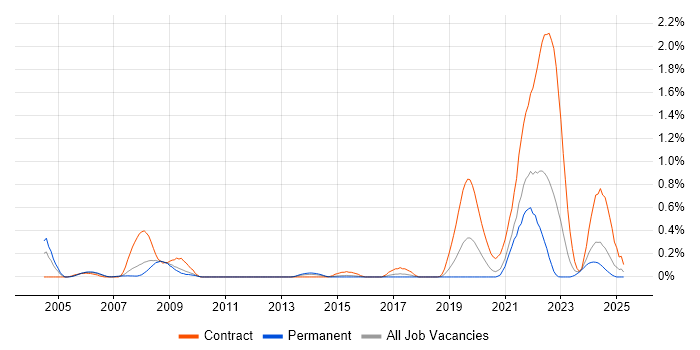 Job vacancy trend for Synthetic Environment in Bristol