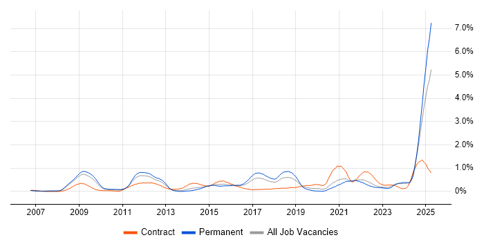 Job vacancy trend for SysML in Bristol