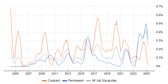 Job vacancy trend for System Integration Testing in Bristol