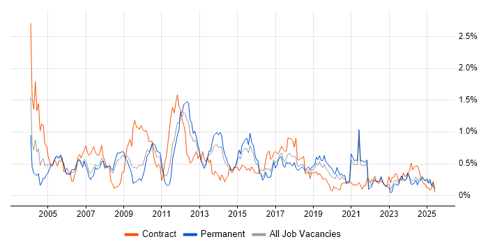 Job vacancy trend for System Testing in Bristol