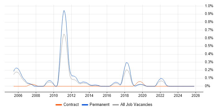SystemC job vacancy trend in Bristol