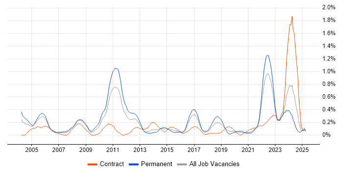 Job vacancy trend for Systems Architect in Bristol