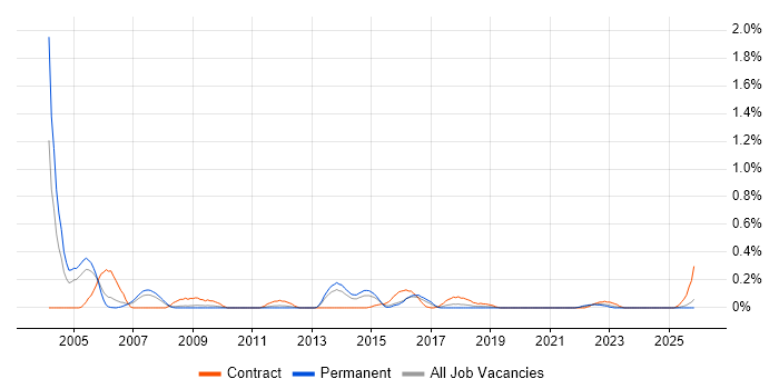 Systems Designer job vacancy trend in Bristol