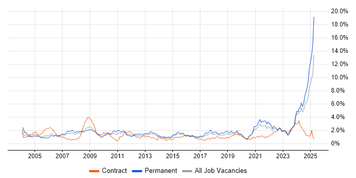Job vacancy trend for Systems Engineer in Bristol