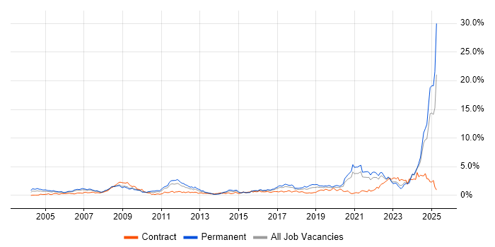 Job vacancy trend for Systems Engineering in Bristol