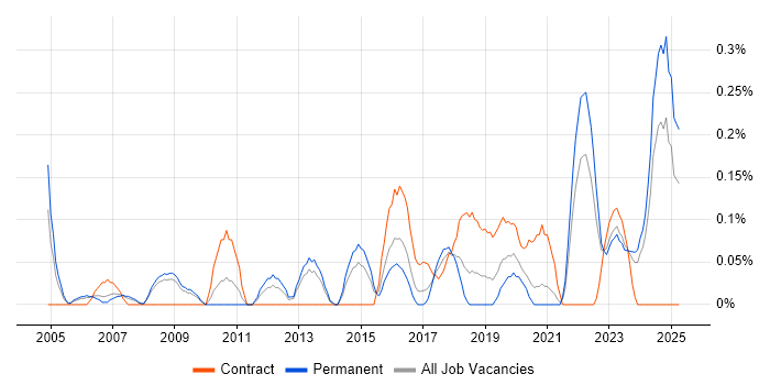 Job vacancy trend for Systems Integration Engineer in Bristol Job vacancy trend for Systems Integration Engineer in Bristol