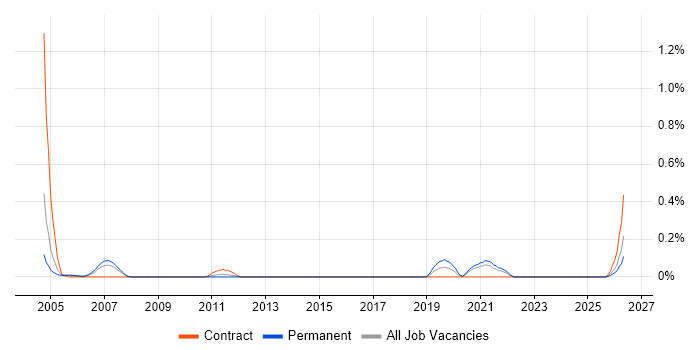 Systems Integrator job vacancy trend in Bristol