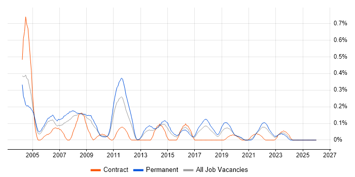 Systems Support Analyst job vacancy trend in Bristol