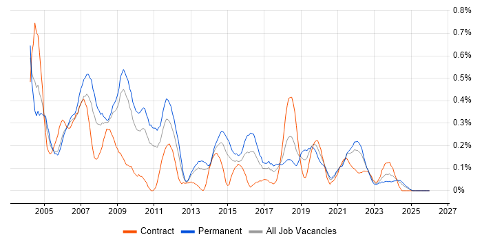 Systems Support job vacancy trend in Bristol