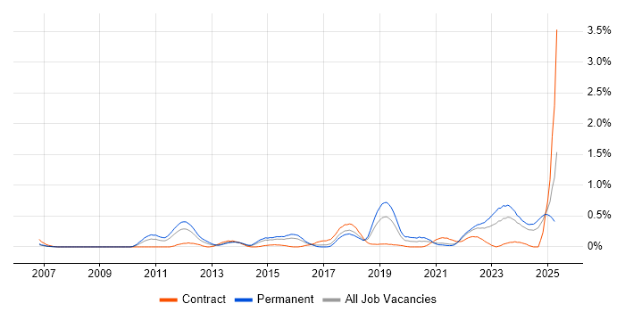 Job vacancy trend for Systems Thinking in Bristol