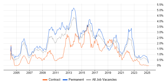 Job vacancy trend for T-SQL in Bristol Job vacancy trend for T-SQL in Bristol