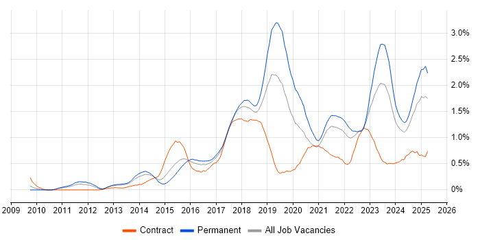 Job vacancy trend for Tableau in Bristol