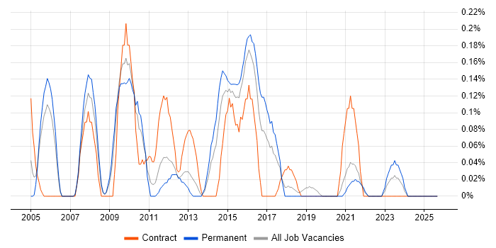TACACS job vacancy trend in Bristol