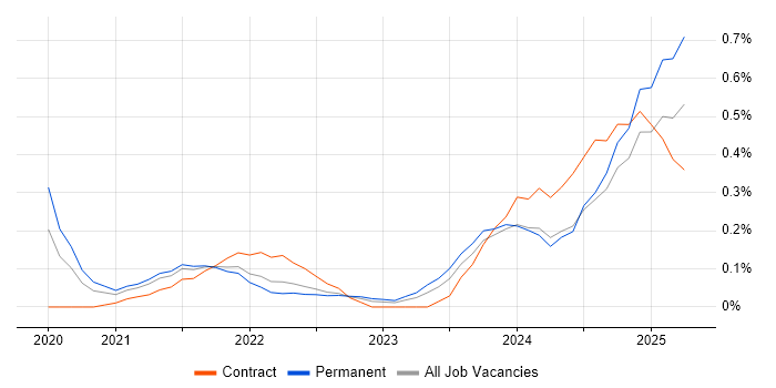Job vacancy trend for Tailwind CSS in Bristol