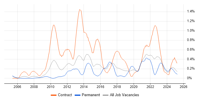 Job vacancy trend for Target Operating Model in Bristol Job vacancy trend for Target Operating Model in Bristol