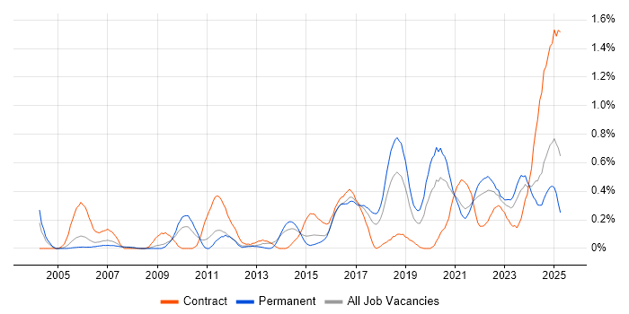 Job vacancy trend for Task Automation in Bristol Job vacancy trend for Task Automation in Bristol
