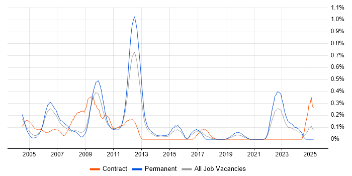 Job vacancy trend for Tcl in Bristol