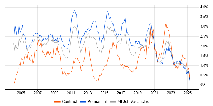 Job vacancy trend for TCP/IP in Bristol