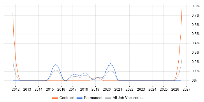 tcpdump job vacancy trend in Bristol