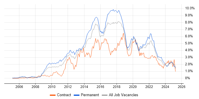Job vacancy trend for TDD in Bristol Job vacancy trend for TDD in Bristol