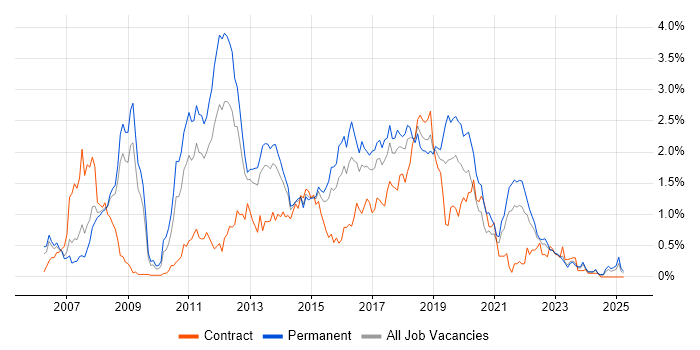 Job vacancy trend for Team Foundation Server in Bristol Job vacancy trend for Team Foundation Server in Bristol