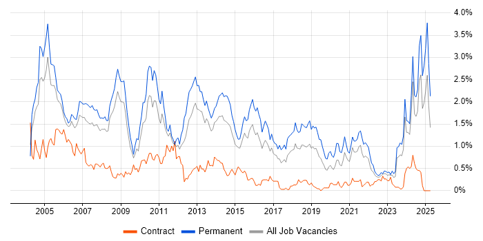 Job vacancy trend for Team Leader in Bristol Job vacancy trend for Team Leader in Bristol