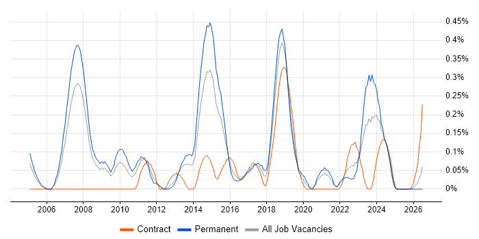 Team-Oriented Environment job vacancy trend in Bristol