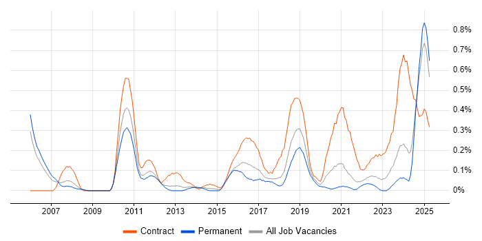 Job vacancy trend for Teamcenter in Bristol