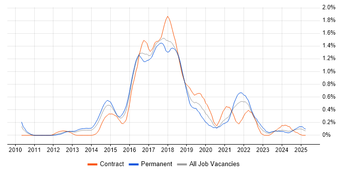 Job vacancy trend for TeamCity in Bristol Job vacancy trend for TeamCity in Bristol