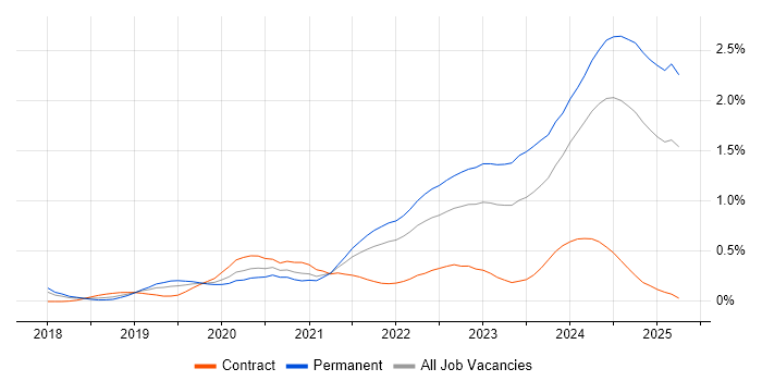 Job vacancy trend for Tech for Good in Bristol Job vacancy trend for Tech for Good in Bristol
