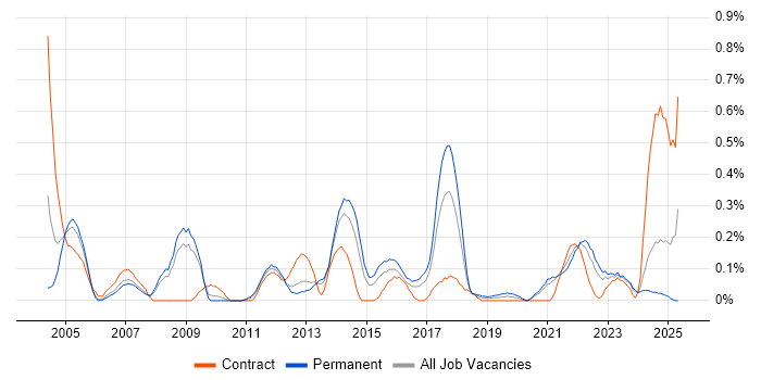 Job vacancy trend for Tech Ops in Bristol