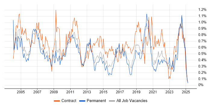Job vacancy trend for Technical Analyst in Bristol Job vacancy trend for Technical Analyst in Bristol
