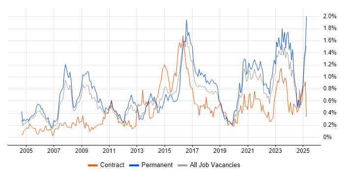Job vacancy trend for Technical Architecture in Bristol Job vacancy trend for Technical Architecture in Bristol