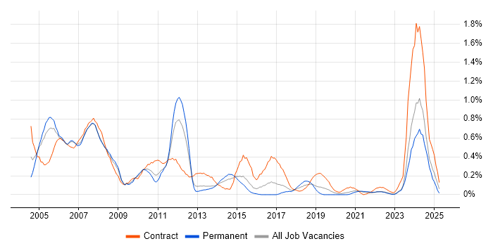 Job vacancy trend for Technical Author in Bristol Job vacancy trend for Technical Author in Bristol