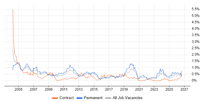 Technical Consultant job vacancy trend in Bristol