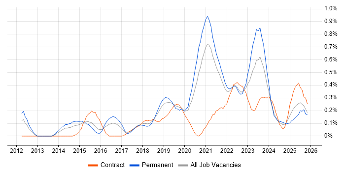 Technical Debt job vacancy trend in Bristol