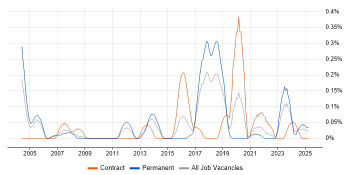 Job vacancy trend for Technical Delivery Manager in Bristol Job vacancy trend for Technical Delivery Manager in Bristol