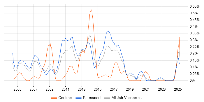 Job vacancy trend for Technical Developer in Bristol