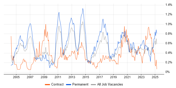 Job vacancy trend for Technical Leader in Bristol