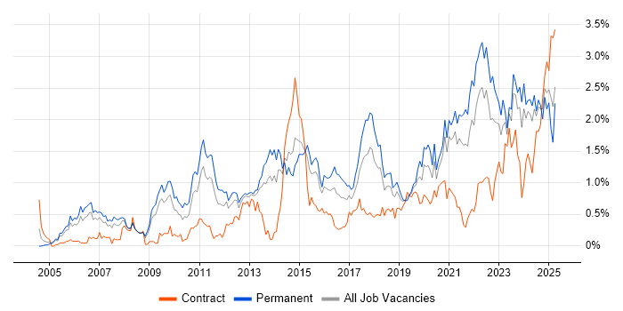 Job vacancy trend for Technical Leadership in Bristol