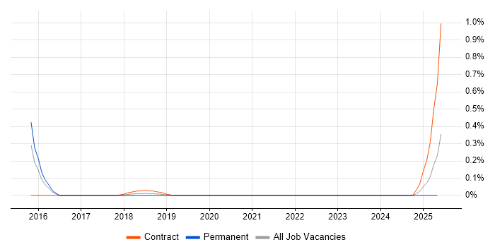 Job vacancy trend for Technical Security Specialist in Bristol